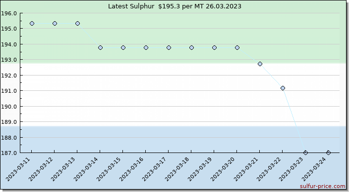 Price on sulfur in Sierra Leone today 26.03.2023